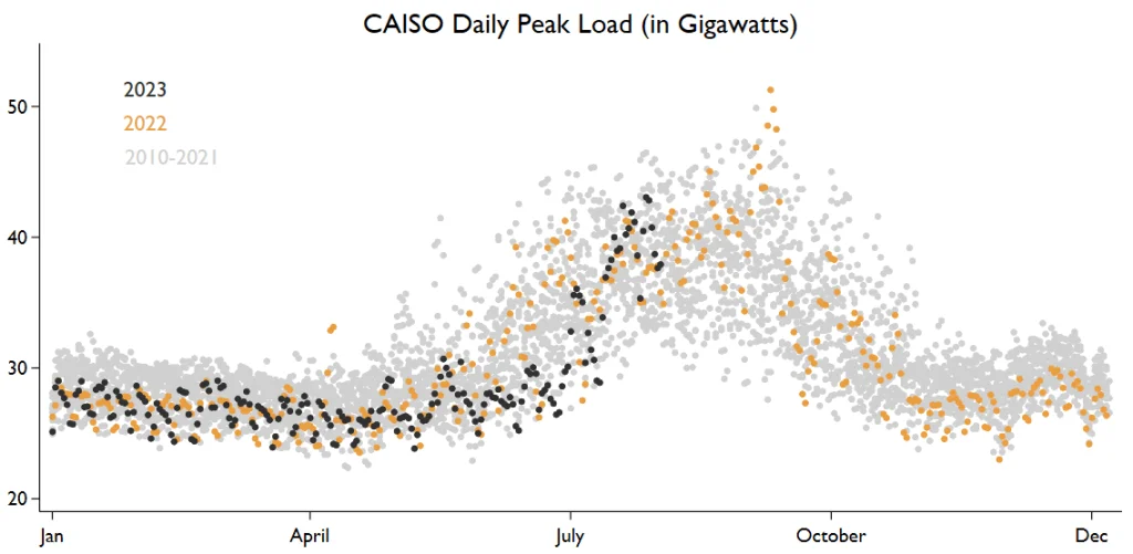 U.S. Electricity Consumption Amid Record Heat: A Closer Look