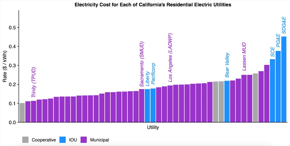 Exploring the Variability in California's Electricity Pricing