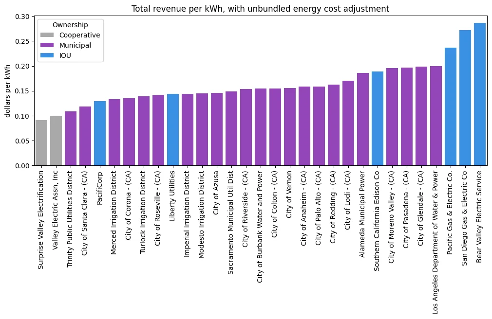 Utility Cost Comparison