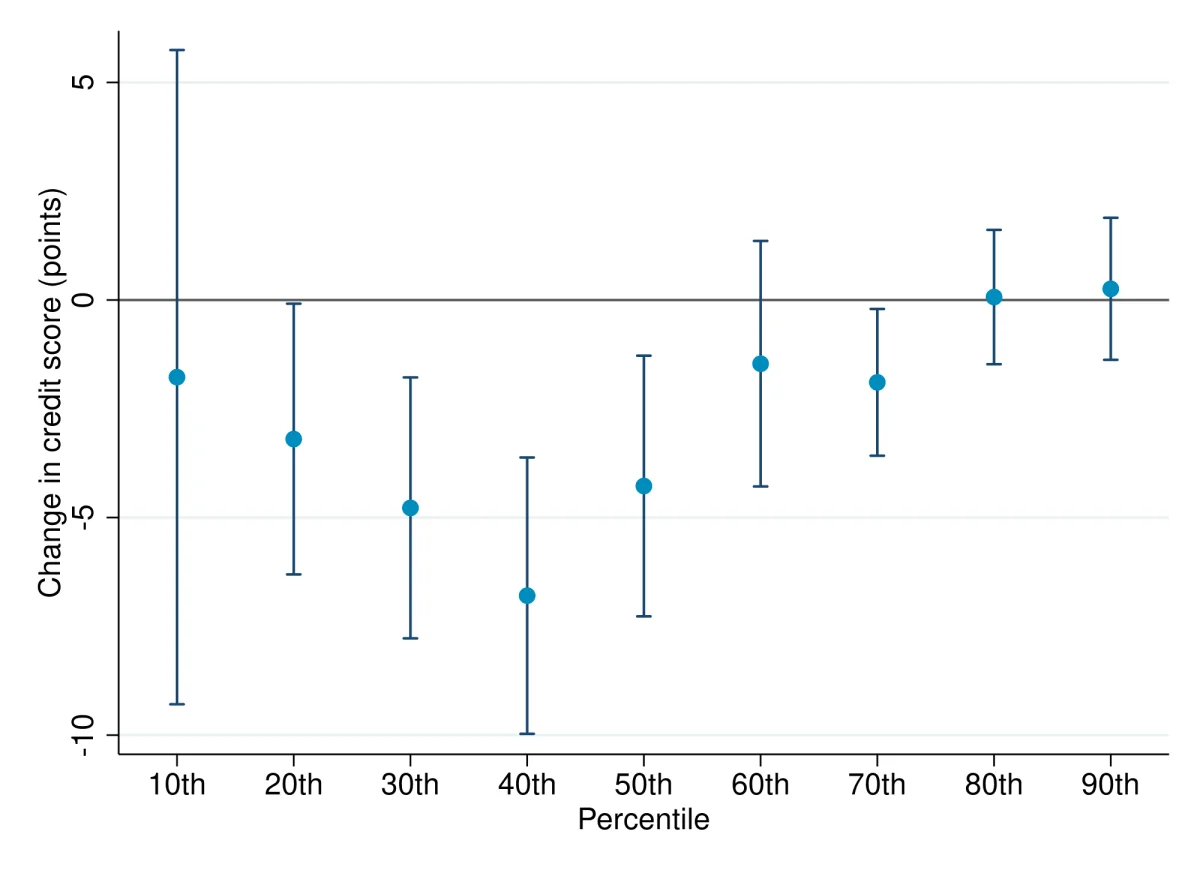 Credit score impact of coal decline