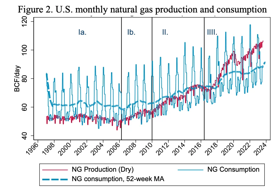 U.S. Natural Gas Export Growth