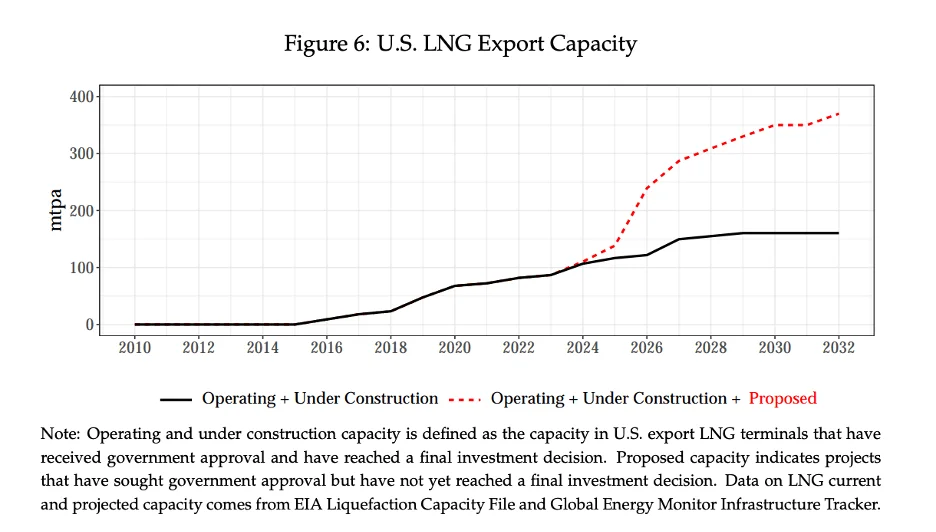 U.S. LNG Export Capacity Projections