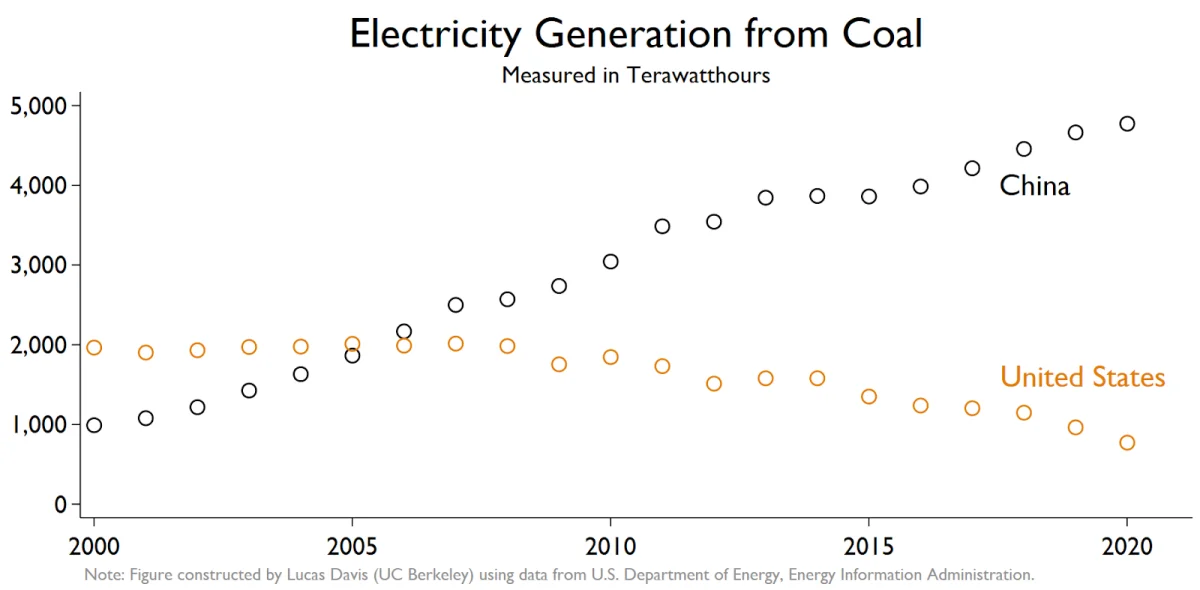 China's Growing Coal Dependence: Implications for Global Emissions and Energy Transition