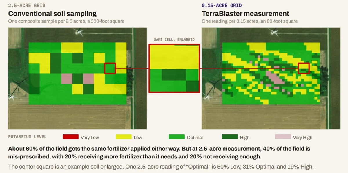 Comparison of soil nutrient mapping