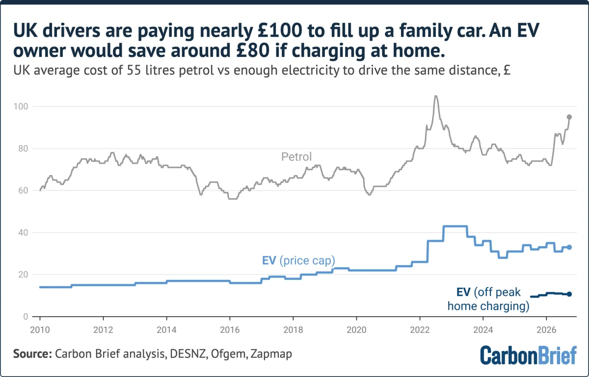UK drivers are paying nearly £100 to fill up a family car. An EV owner would save around £80 if charging at home. UK average cost of 55 litres petrol vs enough electricity to drive the same distance, £. Line chart shows petrol costs far exceeding EV charging. Source: Carbon Brief analysis, DESNZ, Ofgem, Zapmap - (alt text generated by Google Gemini)