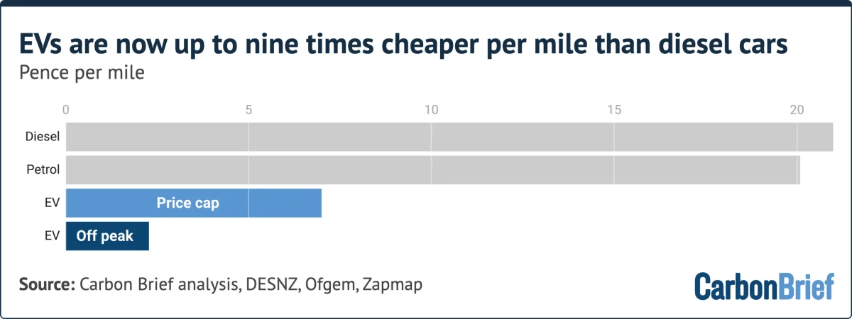 EVs are now up to nine times cheaper per mile than diesel cars. Pence per mile. A chart shows diesel highest at around 21p, petrol at 20p, EV at price cap at 7p, and EV off peak lowest at under 2.5p. Source: Carbon Brief analysis, DESNZ, Ofgem, Zapmap. - (alt text generated by Google Gemini)EVs are now up to nine times cheaper per mile than diesel cars. Pence per mile. A chart shows diesel highest at around 21p, petrol at 20p, EV at price cap at 7p, and EV off peak lowest at under 2.5p. Source: Carbon Brief analysis, DESNZ, Ofgem, Zapmap. - (alt text generated by Google Gemini)