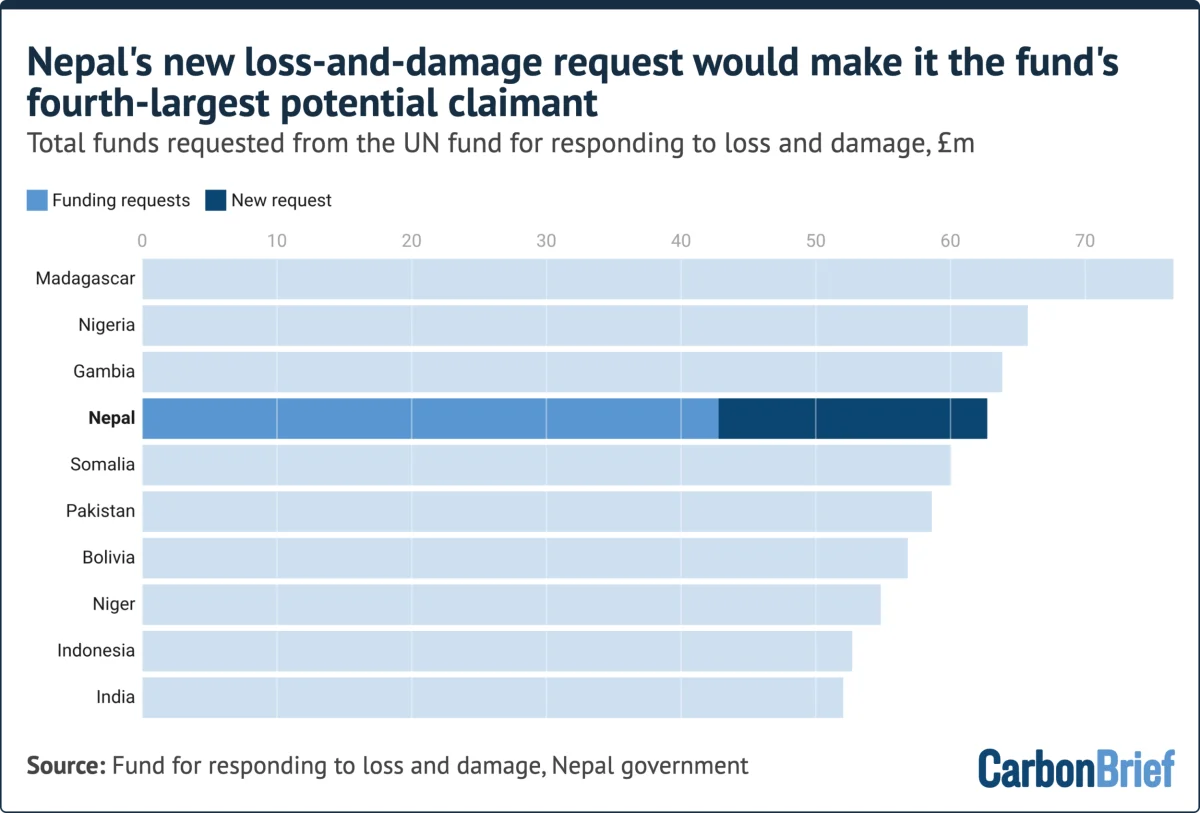 Apart from Nepal’s new request, data is based on the project pipeline as of 29 June 2026.