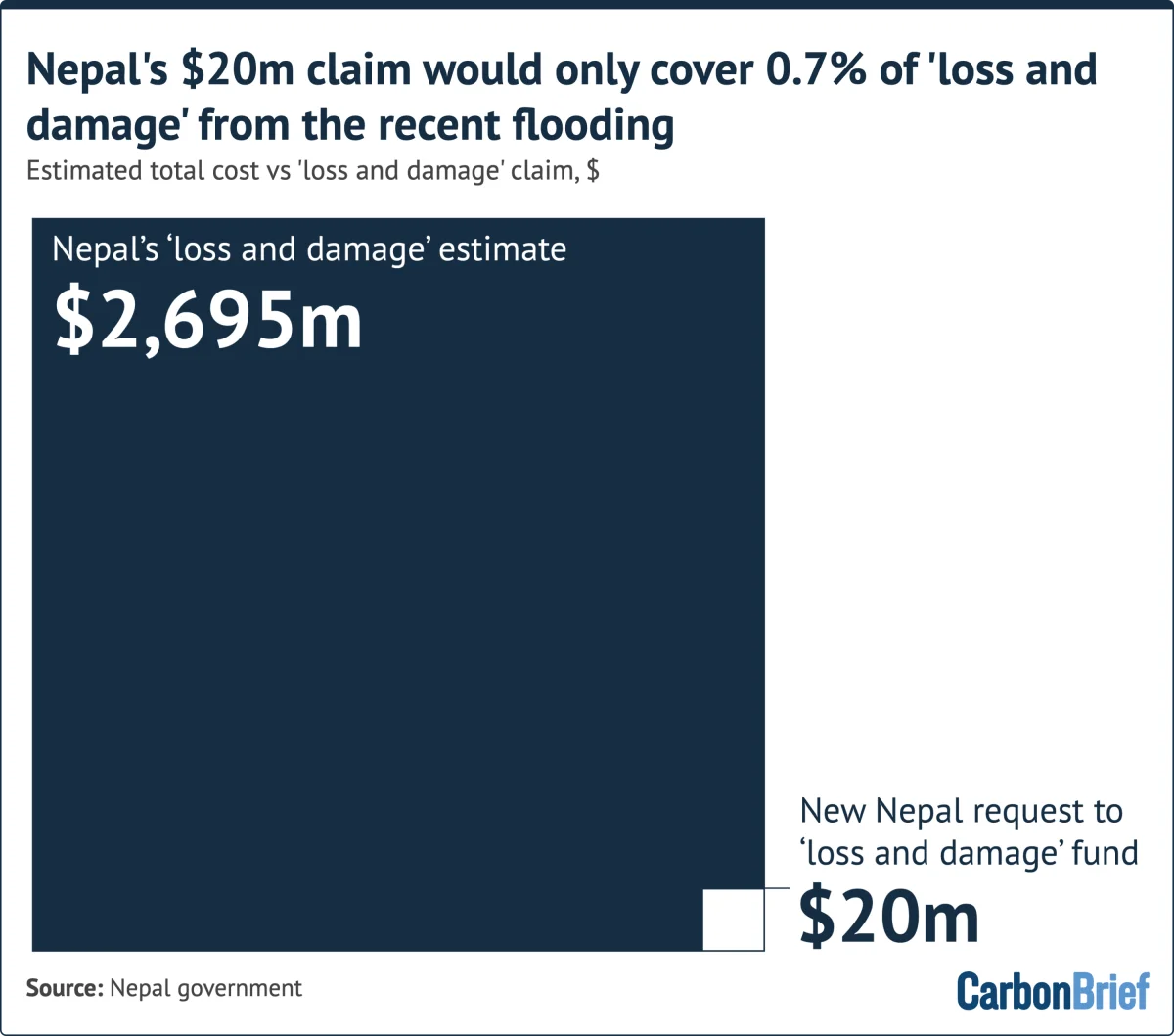 Nepal's $20 Million Climate Fund Claim Highlights Inadequacy of Global Loss and Damage Funding
