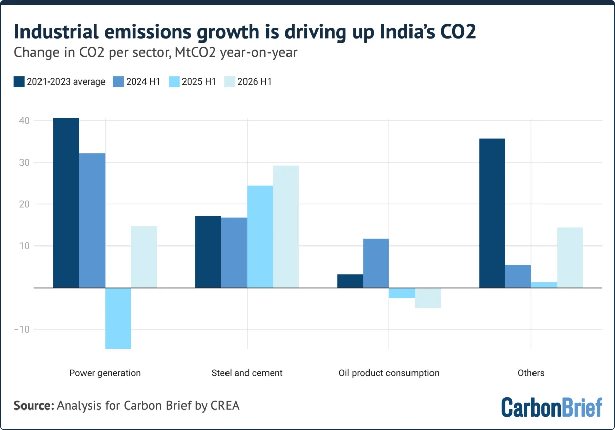 Bar chart titled "Industrial emissions growth is driving up India’s CO2" and subtitled "Change in CO2 per sector, MtCO2 year-on-year." The chart shows emissions across Power generation, Steel and cement, Oil product consumption, and Others. Steel and cement growth rises steadily through 2026 H1, while power generation dips significantly in 2025 H1. Source: Analysis for Carbon Brief by CREA. (alt text generated by Google Gemini)