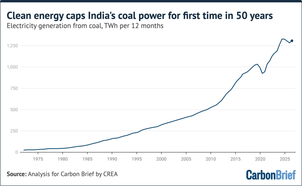 Chart titled "Clean energy caps India's coal power for first time in 50 years" and subtitled "Electricity generation from coal, TWh per 12 months". The line chart shows coal generation steadily rising from near zero in 1975 to a peak over 1,300 TWh in 2024 before flattening. Source: Analysis for Carbon Brief by CREA. (alt text generated by Google Gemini)