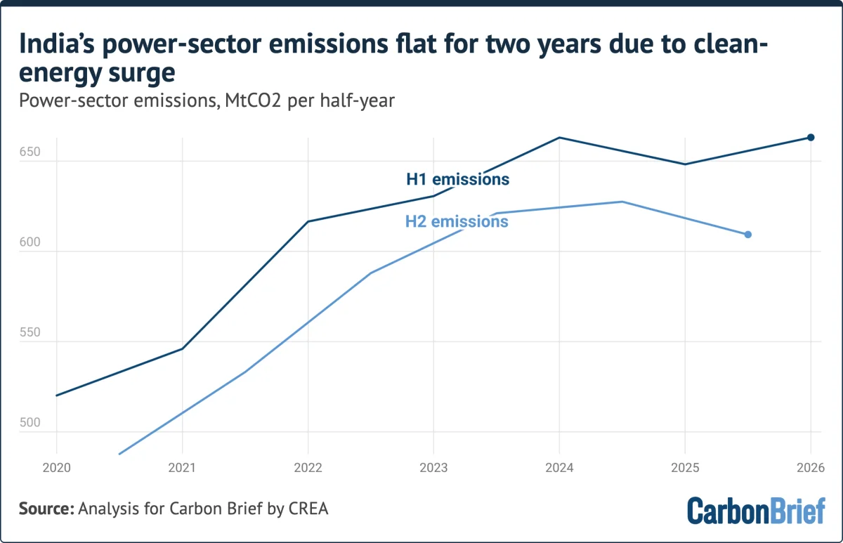 Chart titled "India’s power-sector emissions flat for two years due to clean-energy surge" and subtitled "Power-sector emissions, MtCO2 per half-year". Source: Analysis for Carbon Brief by CREA. H1 and H2 emissions rise from around 500 MtCO2 in 2020 and level off between 600–660 MtCO2 from 2024 to 2026. (alt text generated by Google Gemini)