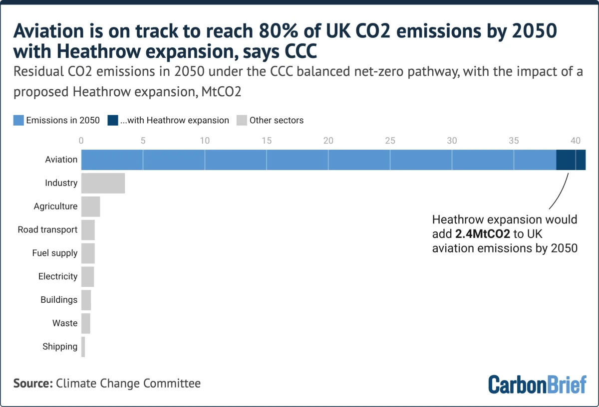 Aviation Emissions May Reach 80% of UK's Total by 2050, Highlighting Need for Policy Reform