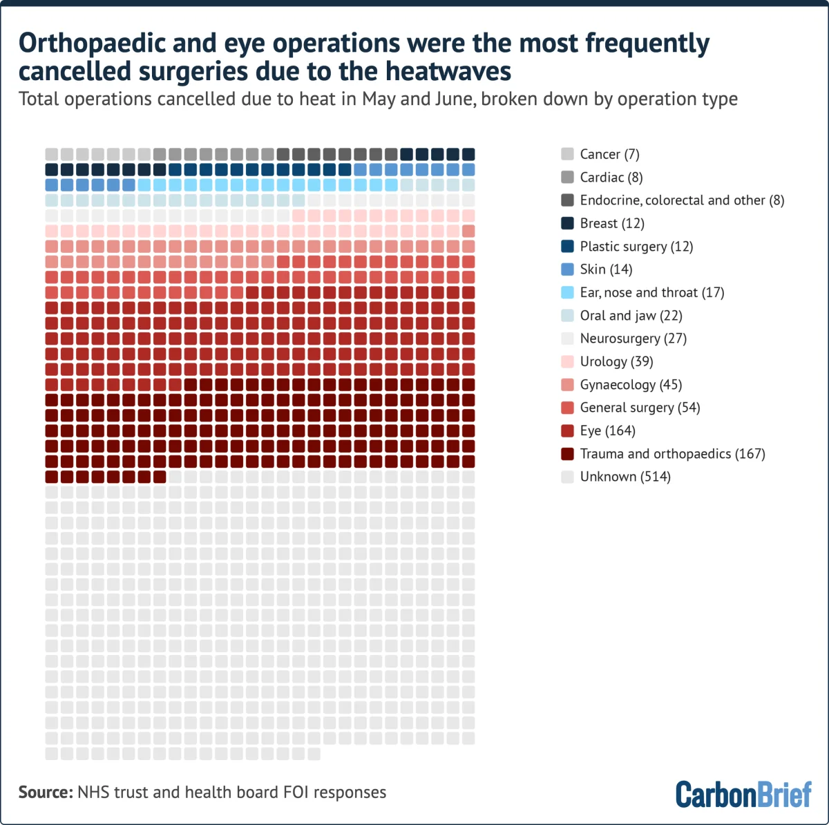 Chart showing that orthopaedic and eye operations were the most frequently cancelled surgeries due to the heatwaves