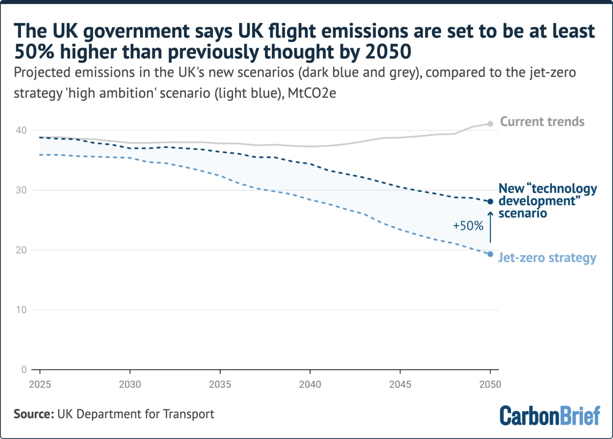 The UK government says UK flight emissions are set to be at least 50% higher than previously thought by 2050. Projected emissions in the UK's new scenarios (dark blue and grey), compared to the jet-zero strategy 'high ambition' scenario (light blue), MtCO2e. By 2050, new technology scenario reaches 28 MtCO2e compared to 19 MtCO2e in jet-zero. Source: UK Department for Transport. - (alt text generated by Google Gemini)