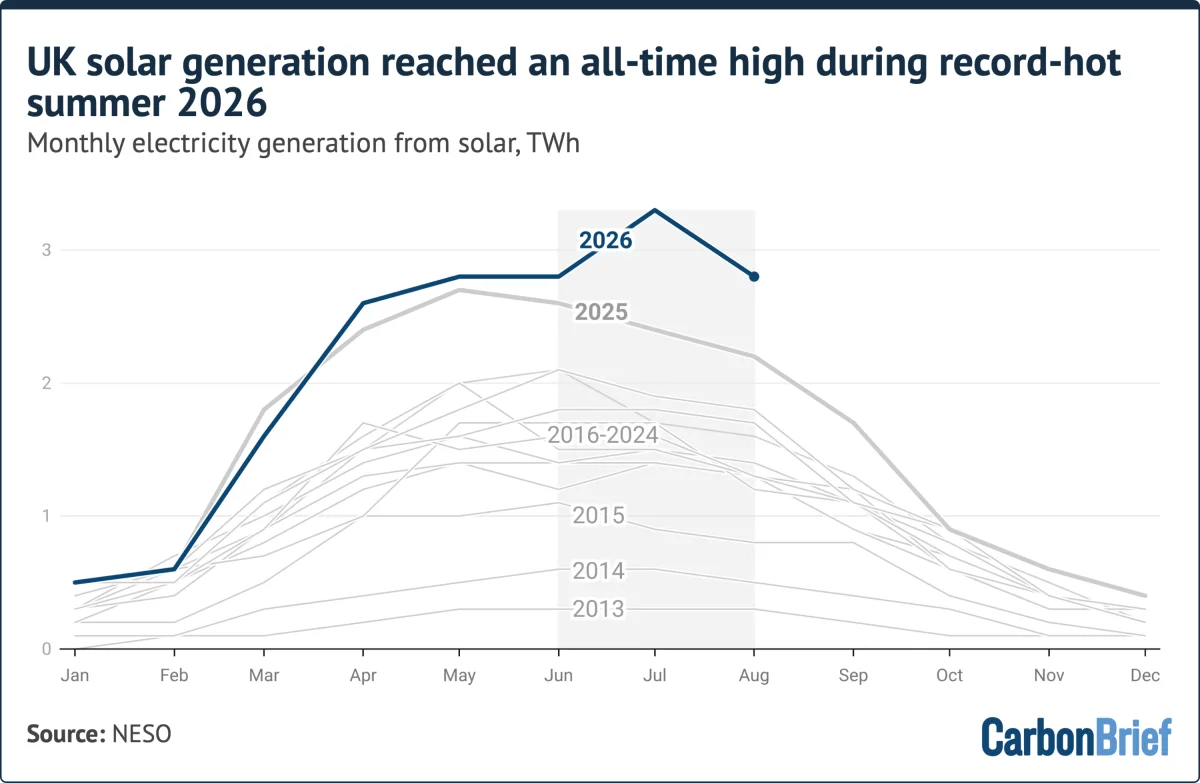 Record Solar Generation in the UK During the Scorching Summer of 2026