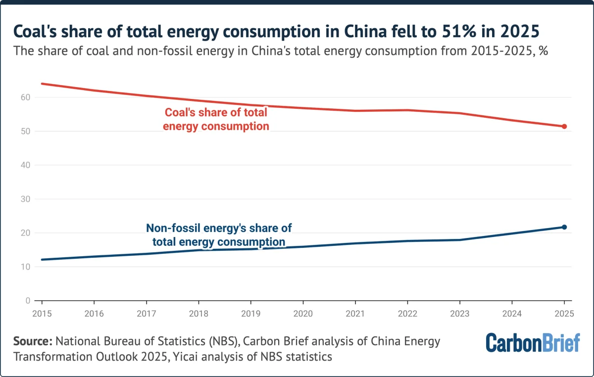 China's Strategic Approach to Coal in the 15th Five-Year Plan: Implications for Climate Action and Energy Security