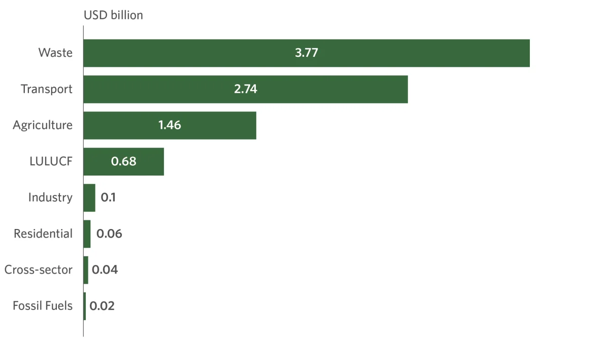 Super Pollutant Flows by Sector